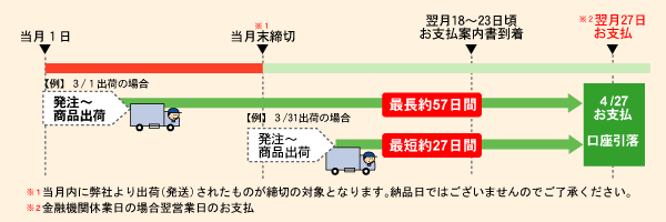 お支払いサイクル お支払いサイクル